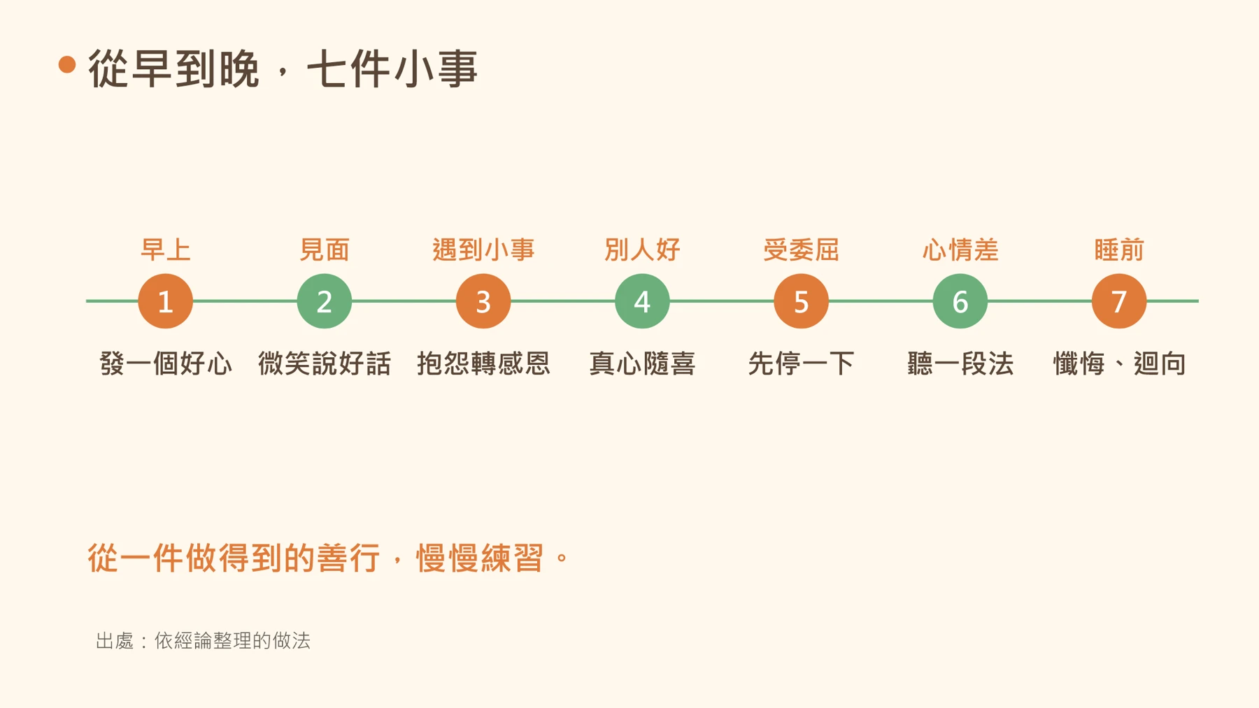 第4頁：從早到晚，七件小事